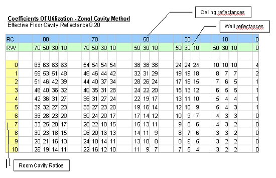 Coefficient Of Utilization Chart